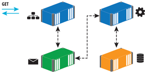The Modernized Application Has Many Working Parts