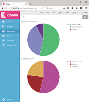 A Kibana Dashboard
