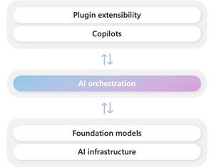 Semantic Kernel in the Copilot Stack