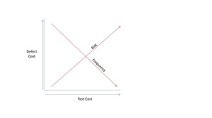 A line graph that shows that as the cost of running a test goes up, the frequency that the test is run goes down. Correspondingly, the risk of the test goes up with the cost of any defects not found by that test (or earlier tests).