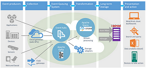 On Wednesday, Microsoft introduced Apache Storm for real-time analytics for Hadoop. 