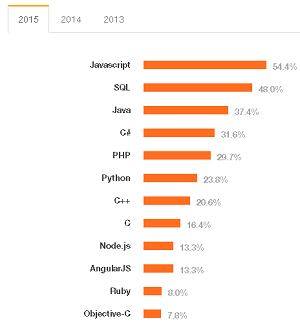 Most Popular Technologies